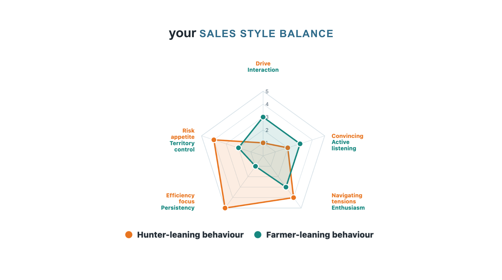 Sales style balance baseline